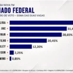 Arthur Lira lidera corrida ao Senado em Alagoas, seguido por Marina JHC