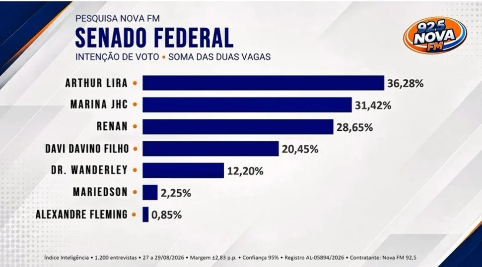 Arthur Lira lidera corrida ao Senado em Alagoas, seguido por Marina JHC